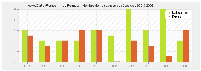 La Fermeté : Nombre de naissances et décès de 1999 à 2008